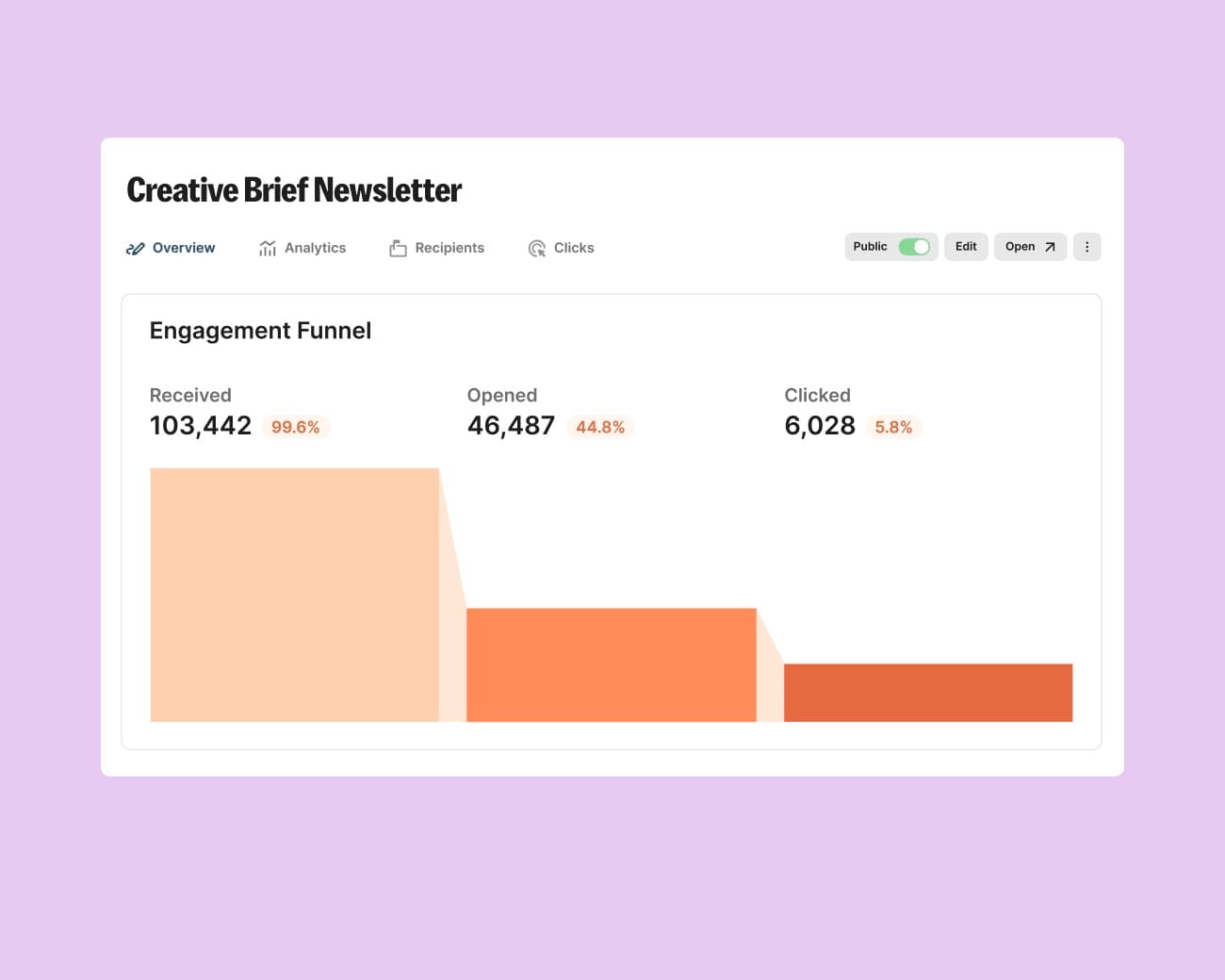 Kit broadcast report: engagement funnel with 103,442 received, 46,487 opened, 6,028 clicked