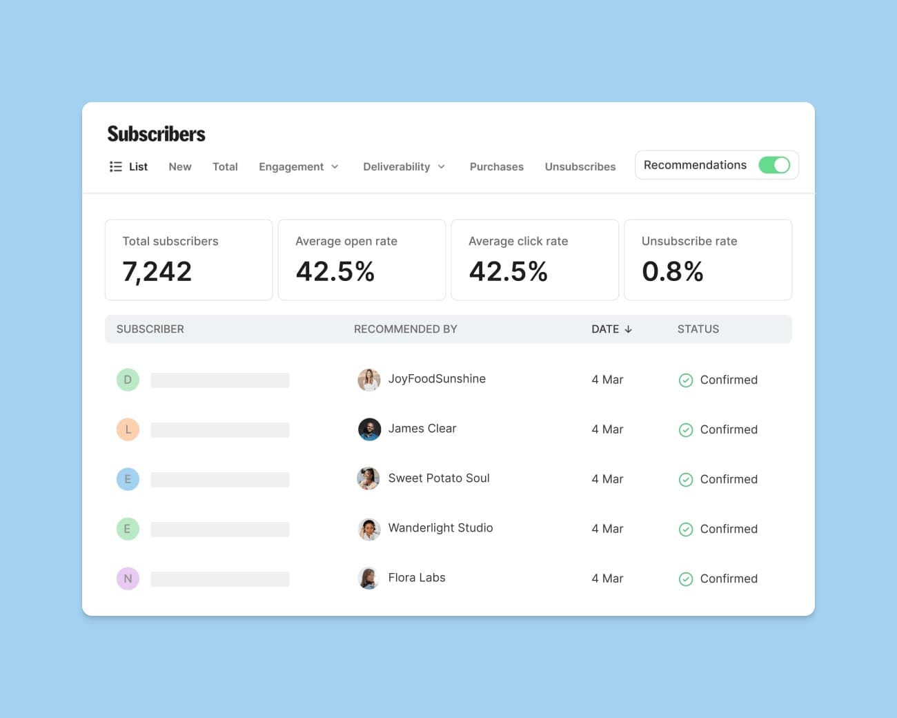 Kit Subscribers screen: 7,242 subscribers, 42.5% average open rate, 42.5% click rate