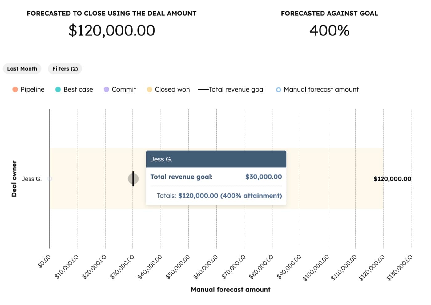 HubSpot sales analytics forecast