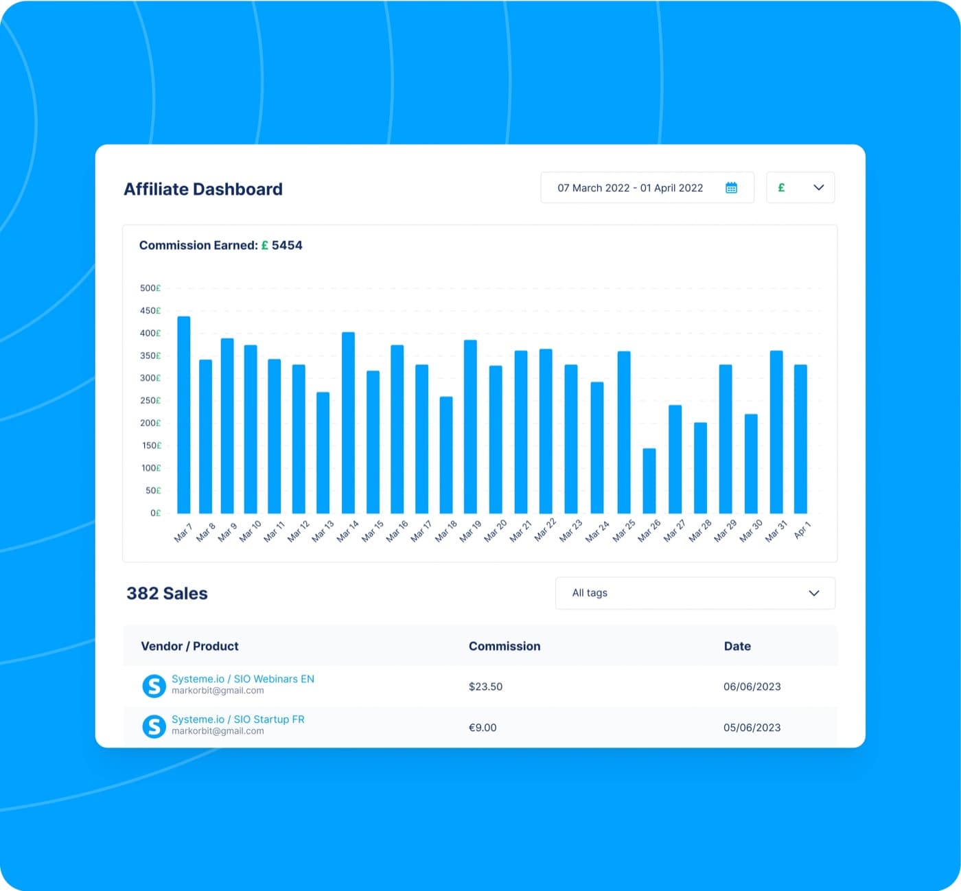 Systeme.io affiliate dashboard with commission chart and 382 sales
