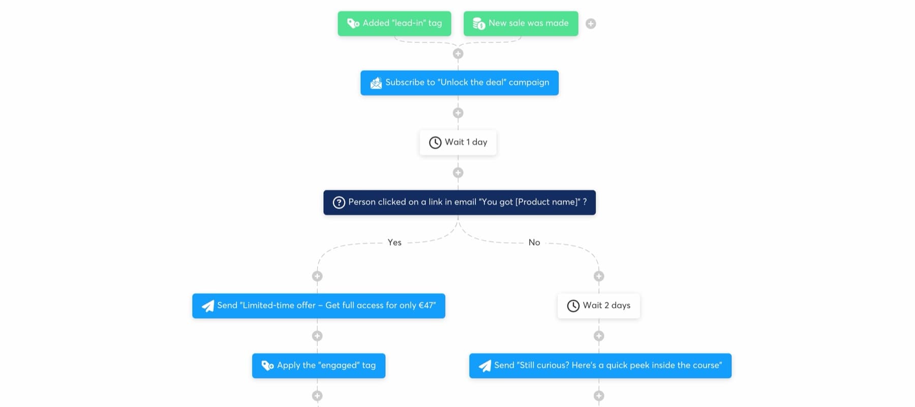 Systeme.io workflow: branching automation with tags, waits and emails