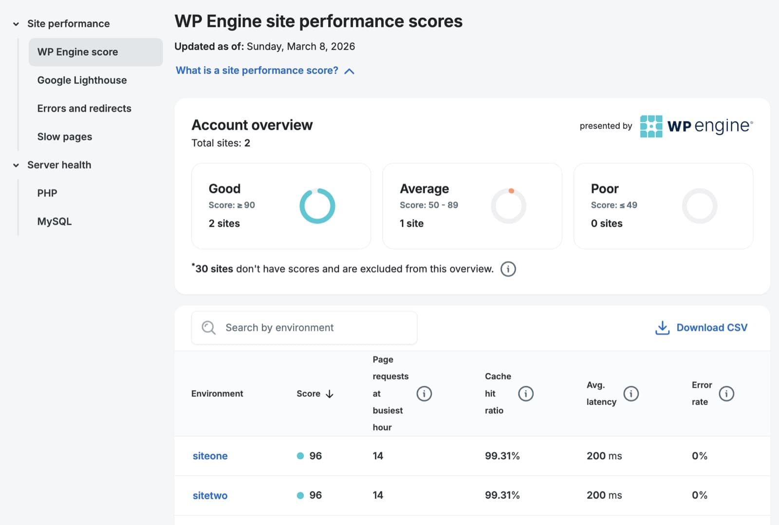 WP Engine site performance scores: account overview and per-site score 96, cache hit ratio 99.31%, latency 200 ms, error rate 0%